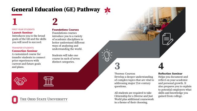A graphic laying out the General Education Pathway which reads: 1) Launch Seminar — Introduces first-year students to the broad goals of the GE and the skills needed to succeed; Connection Seminar — A customized course for transfer students to connect prior experiences with current and future goals and plans. 2) Foundation Courses — Introduce you to a variety of academic disciplines to better understand different ways of analyzing and understanding the world. 